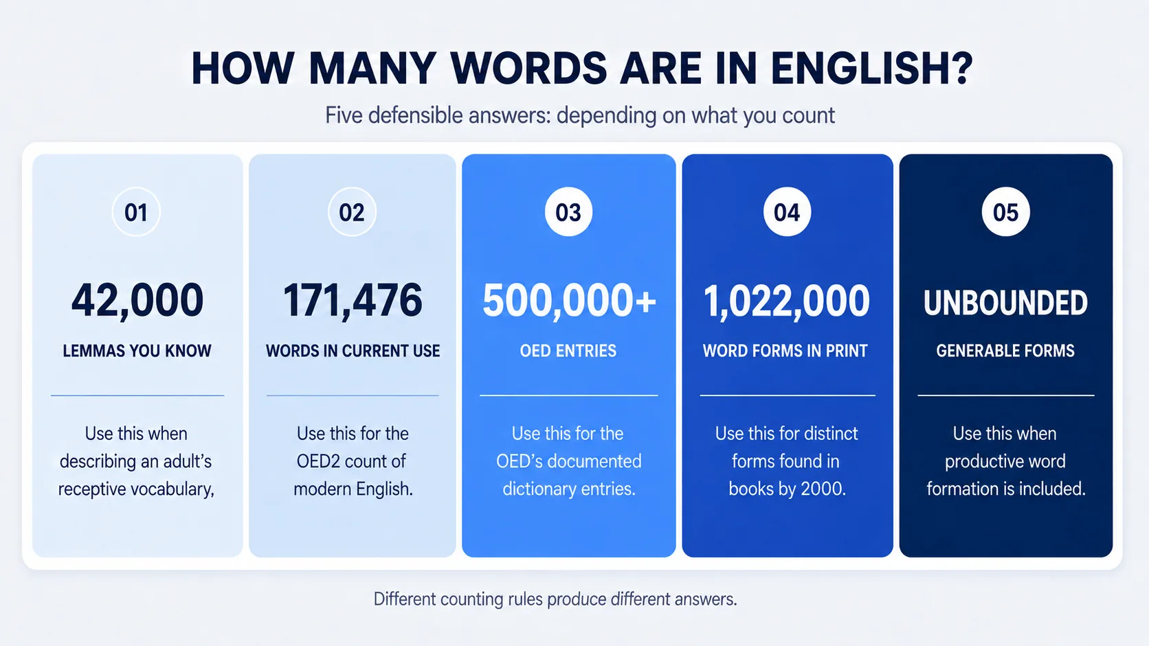 How many words are in English