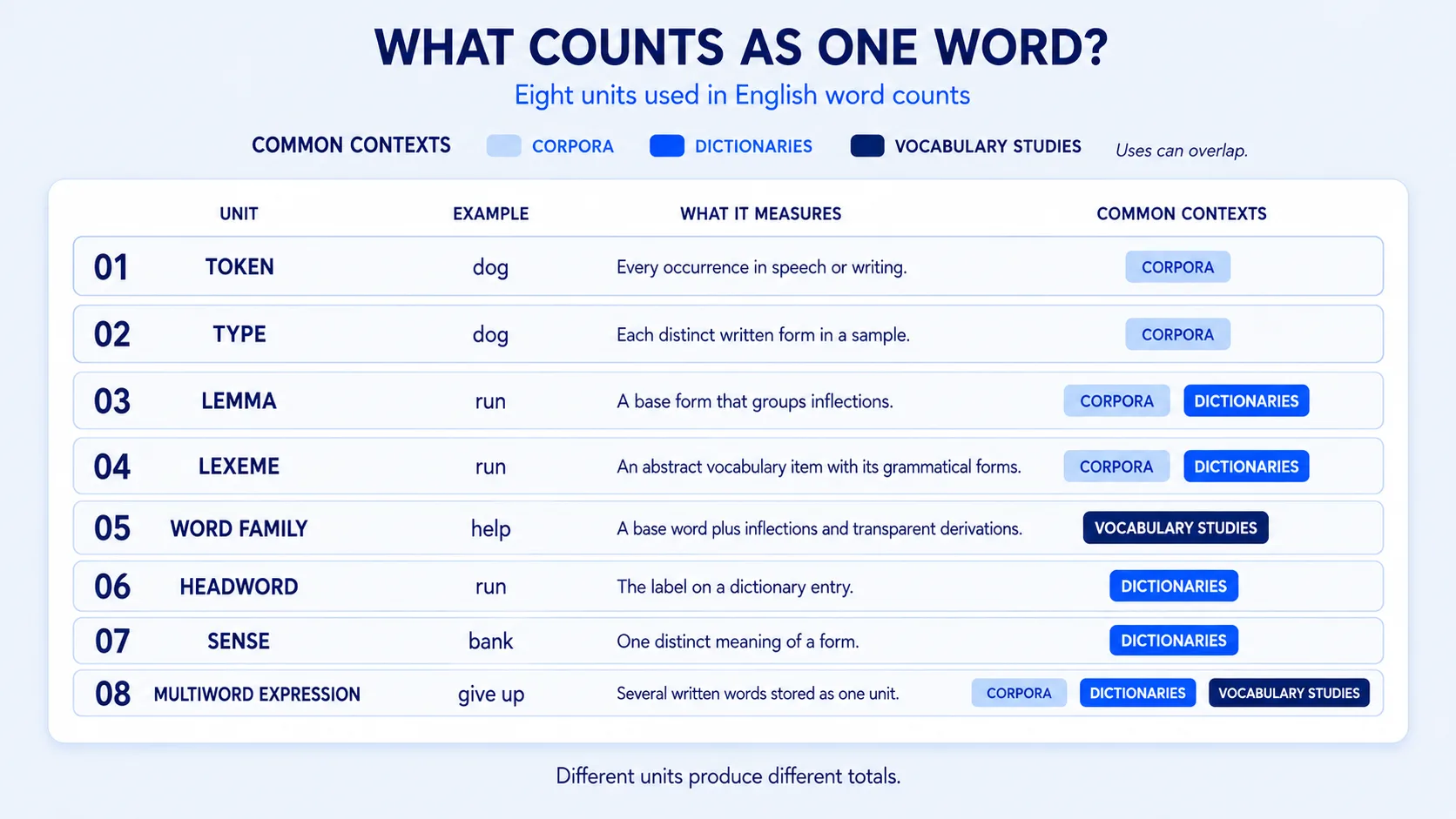 The Eight Counting Units