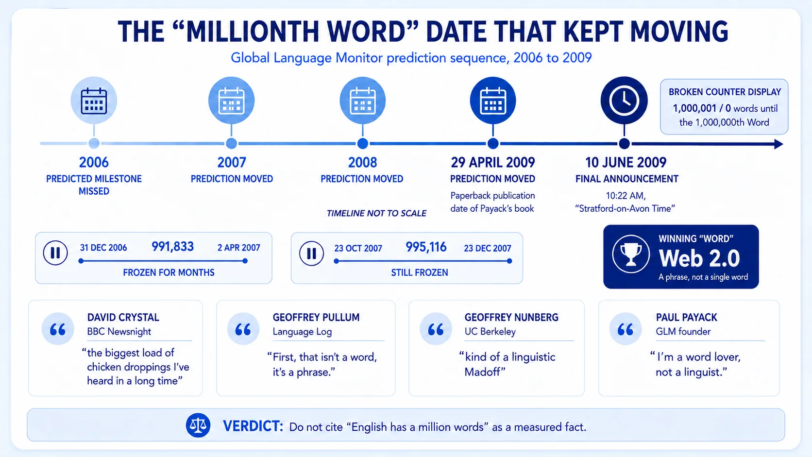 The Millionth Word