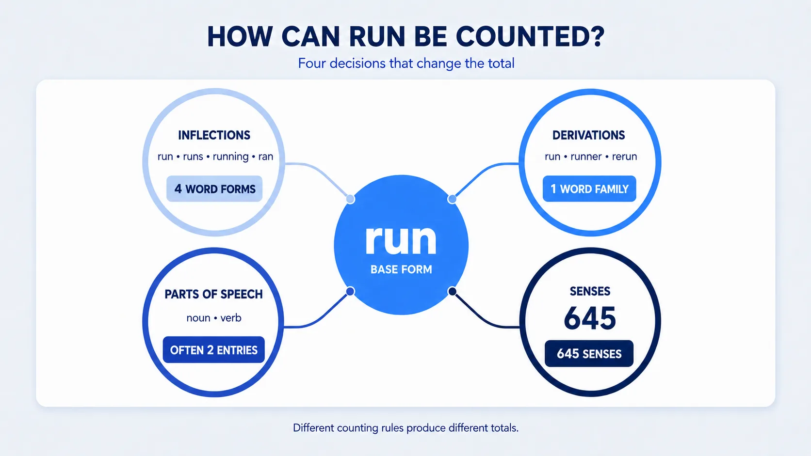 The Run Diagram