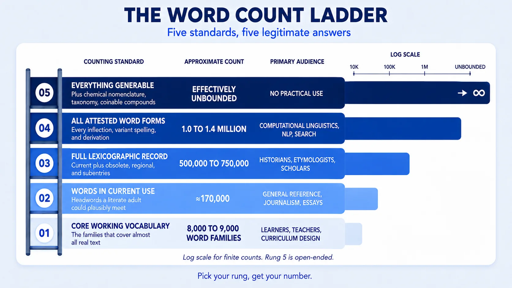 The Word Count Ladder