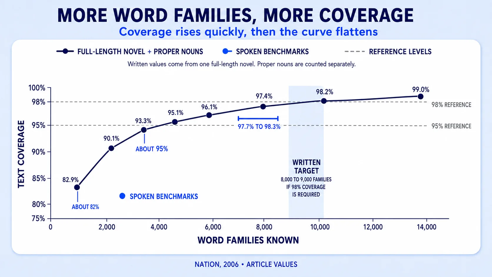 Vocabulary Coverage Curve