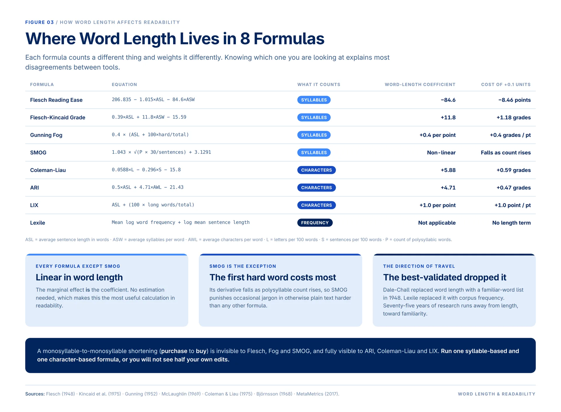The Math of Word Length Inside Readability Formulas