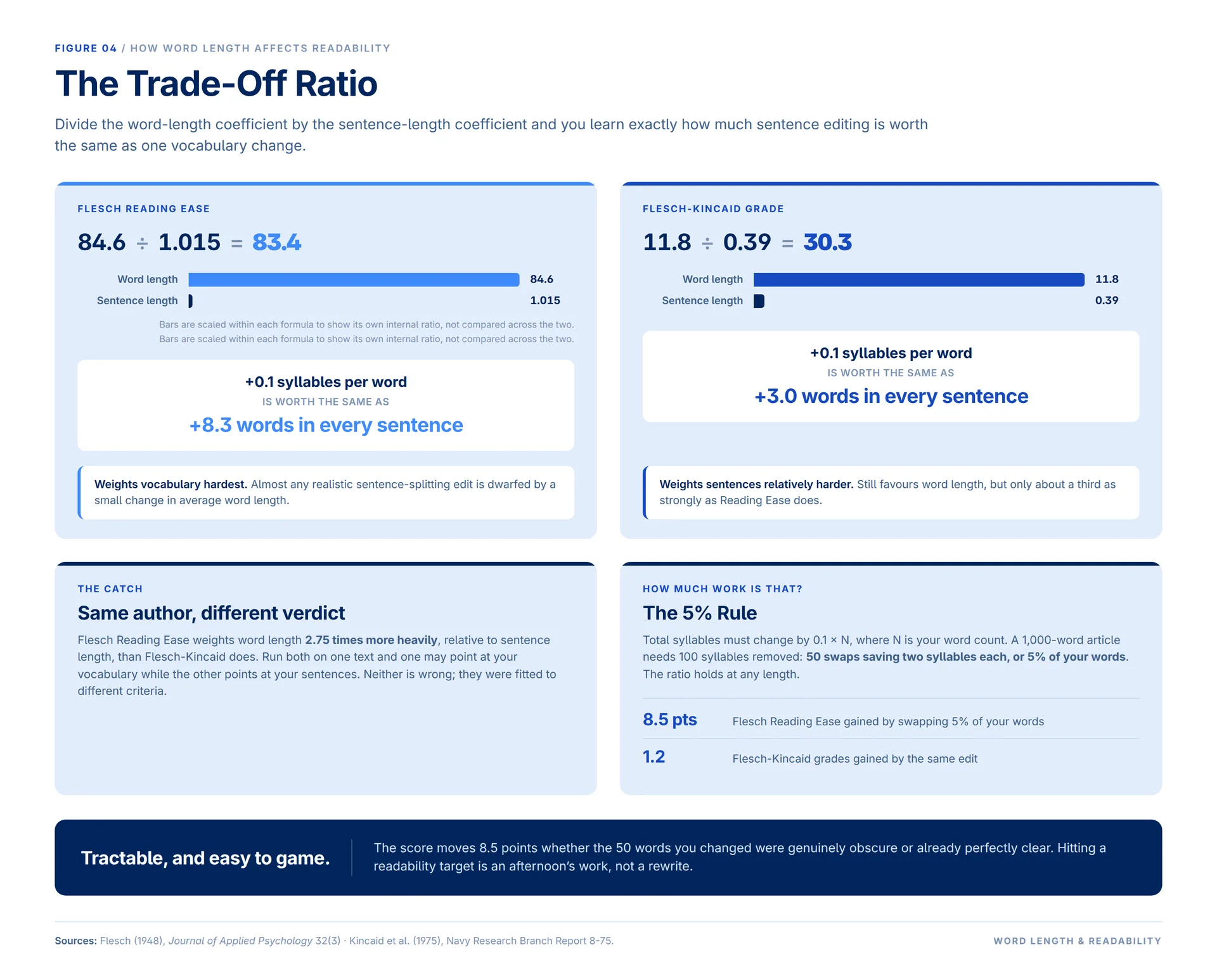 The trade off ratio