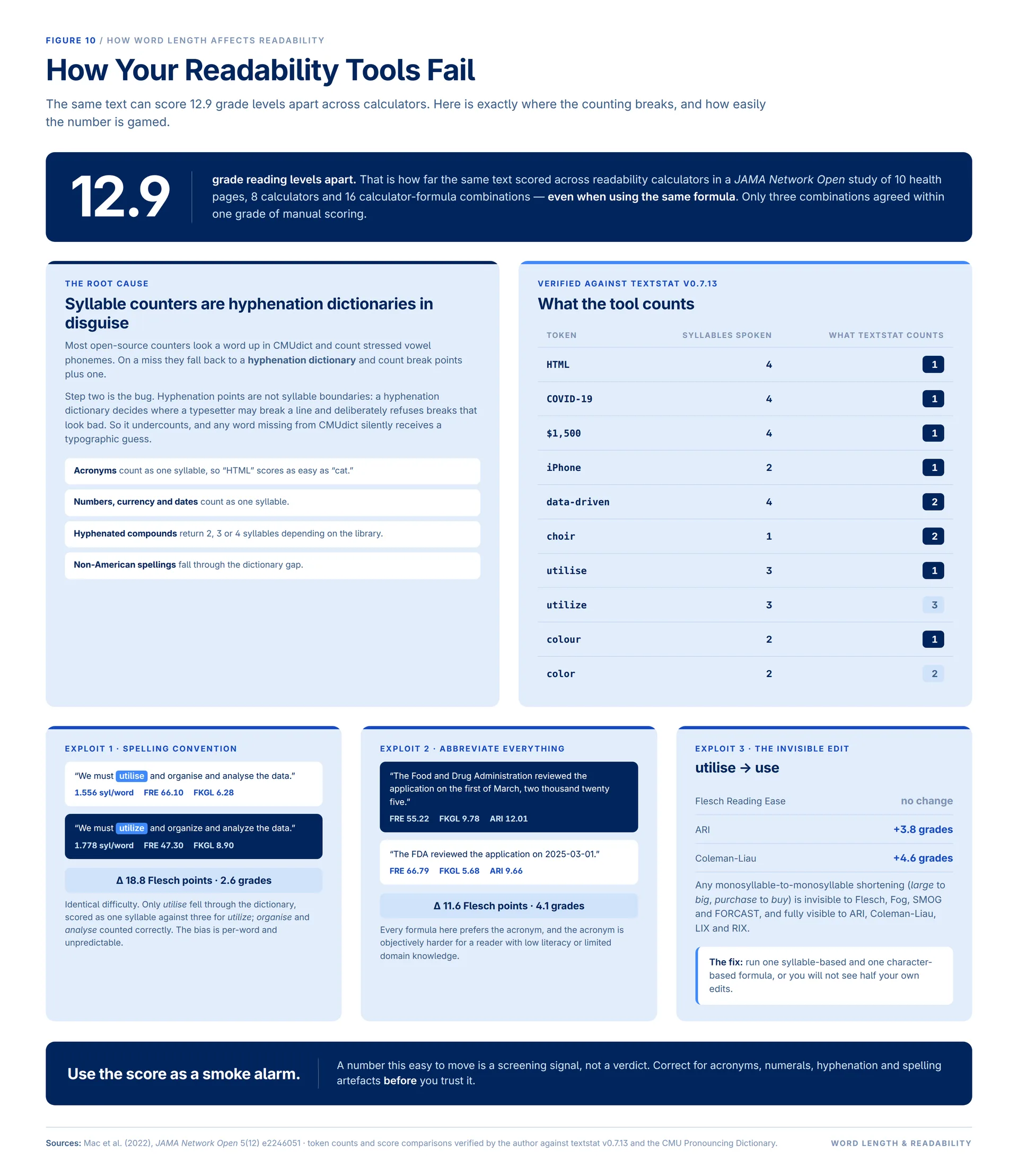 Why Your Readability Tools Disagree